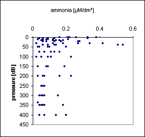 ammonia [M/dm]