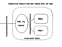 Constructed objects