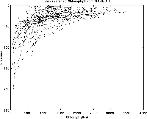 Plot pressure vs. Bin-averaged Chlorophyll
