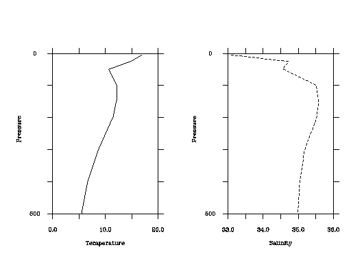 Plot pressure vs. temperature