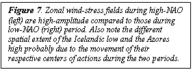 Text Box: Figure 7. Zonal wind-stress fields during high-NAO (left) are high-amplitude compared to those during low-NAO (right) period. Also note the different spatial extent of the Icelandic low and the Azores high probably due to the movement of their respective centers of actions during the two periods. 