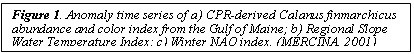 Text Box: Figure 1. Anomaly time series of a) CPR-derived Calanus finmarchicus abundance and color index from the Gulf of Maine; b) Regional Slope Water Temperature Index; c) Winter NAO index. (MERCINA, 2001)