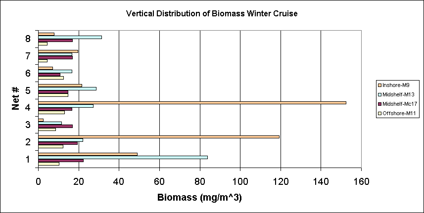 Vertical Distribution of Biomass Winter Cruise
