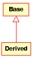 Visual representation of a generalization in UML